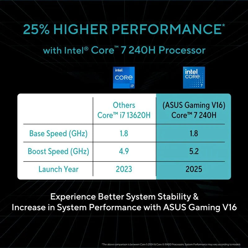 ASUS Gaming V16, Intel Core 7 Processor 240H, 8GB GDDR7 NVIDIA GeForce RTX 5060 Laptop GPU, 16GB, 512GB M.2 NVMe PCIe 4.0 SSD, 40.64 cms (16), WUXGA, V3607VM-RP057WS - | Buy Online at Shwetha Computers